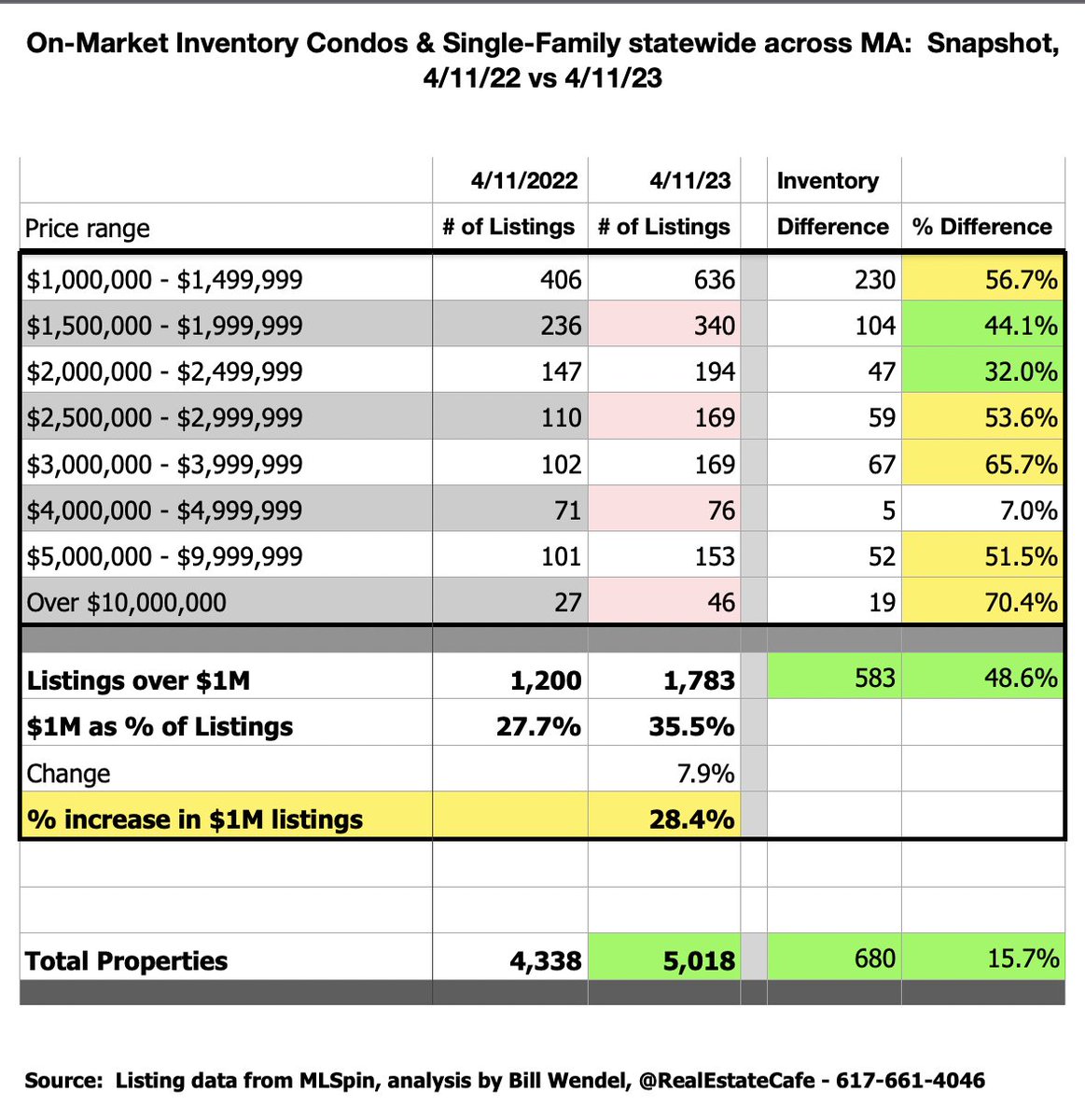 RealEstateCafe's tweet photo. @yasminamer Important to deconstruct @MARealtors #RENarrartive by interviewing #BuyerAgents
#MLSnapshot 4/11/22v4/11/23, CC & SF inventory
DOWN 14% under $500K
Up 16% $500-999K
UP nearly 50% $1M+
Listen to @RobertJShiller @CNBC interview, take 6 month #RETimeOut
https://t.co/T692weZDxH https://t.co/7xTKsfHwPh