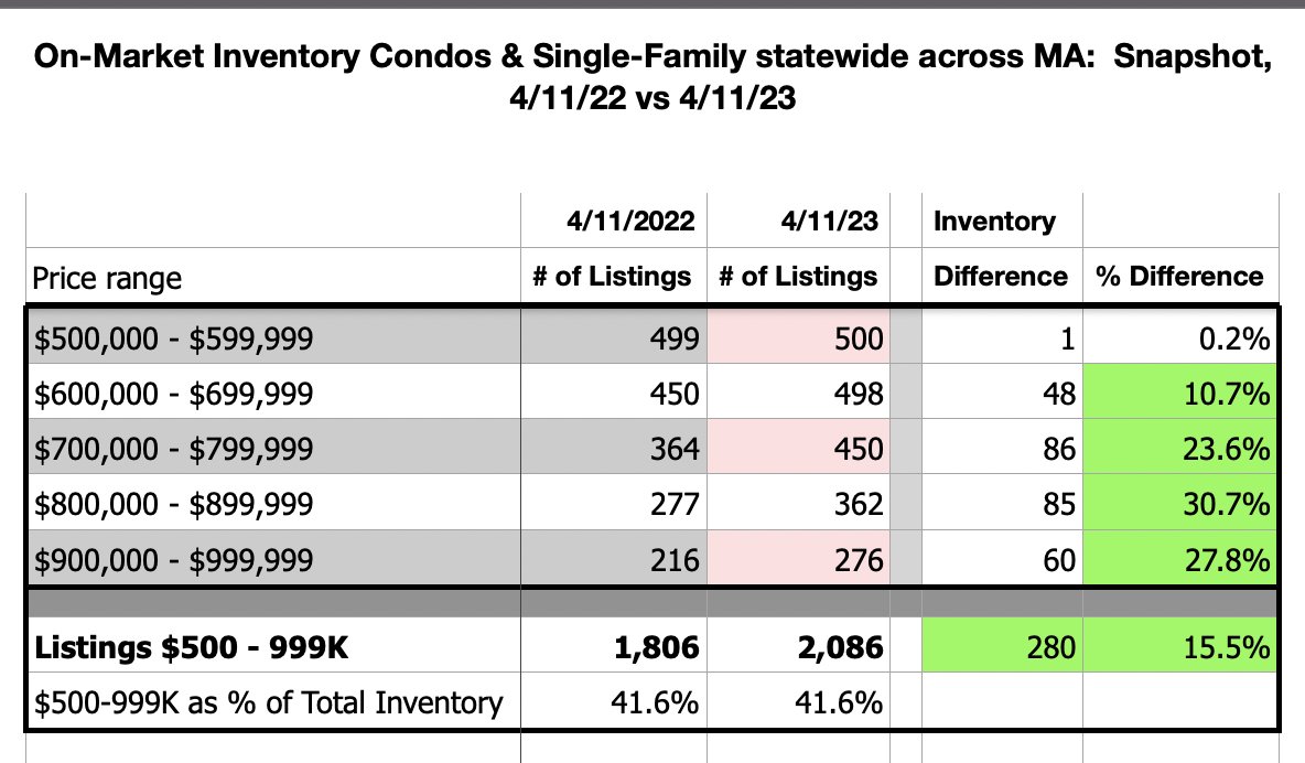 RealEstateCafe's tweet photo. @yasminamer Important to deconstruct @MARealtors #RENarrartive by interviewing #BuyerAgents
#MLSnapshot 4/11/22v4/11/23, CC & SF inventory
DOWN 14% under $500K
Up 16% $500-999K
UP nearly 50% $1M+
Listen to @RobertJShiller @CNBC interview, take 6 month #RETimeOut
https://t.co/T692weZDxH https://t.co/7xTKsfHwPh