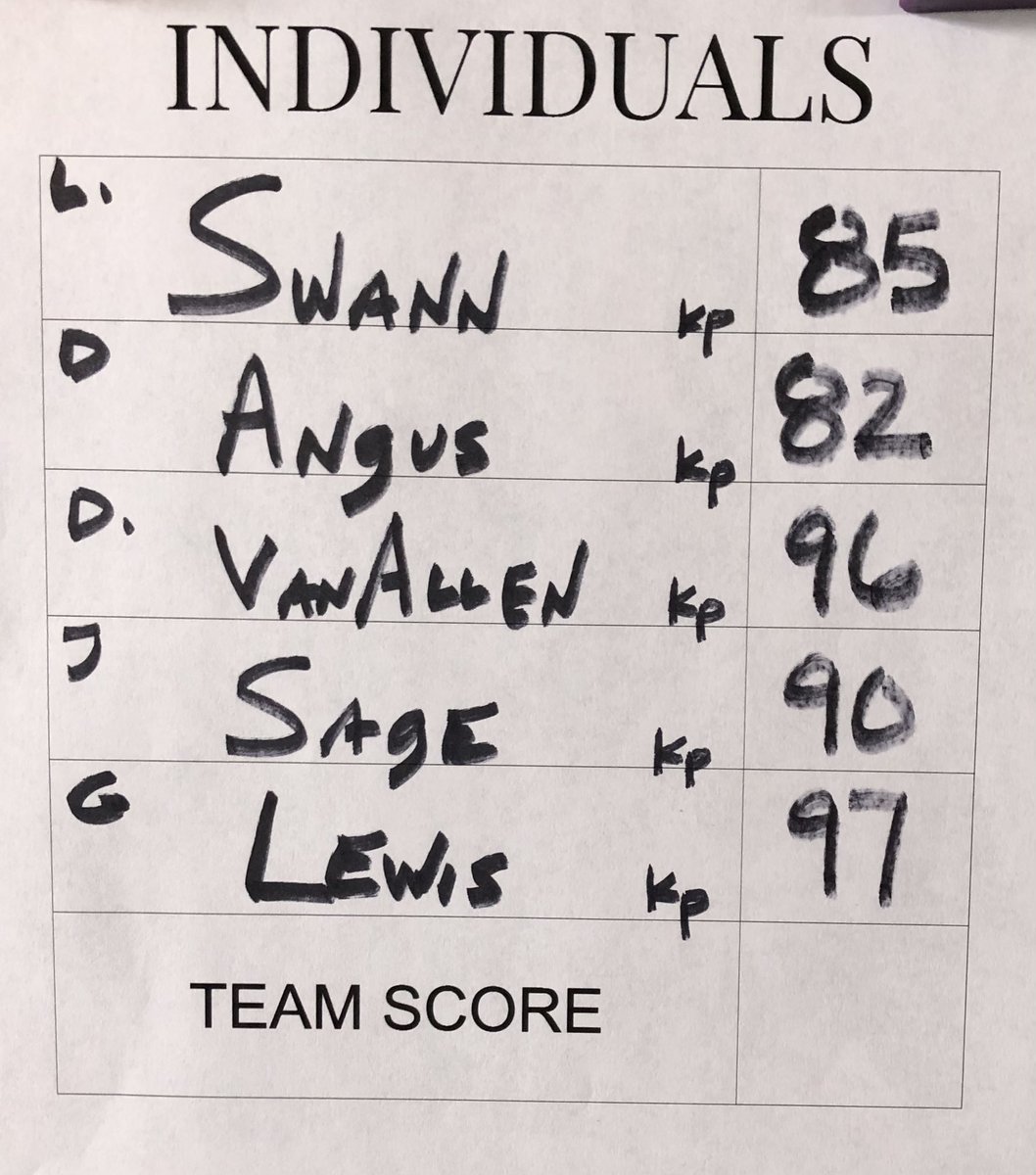 Today, the Chiefs competed in the Ozark Inv. Golf Tourney and earned 4th place out of 22 teams.  The JV squad finished 13th.  Seniors Caleb Wiggins and Gaige Lewis earned 4th place medals shooting 2-over 73’s. 
Freshmen Drew Angus shot 82 &amp; Lincoln Swann 85 to lead the JV team.