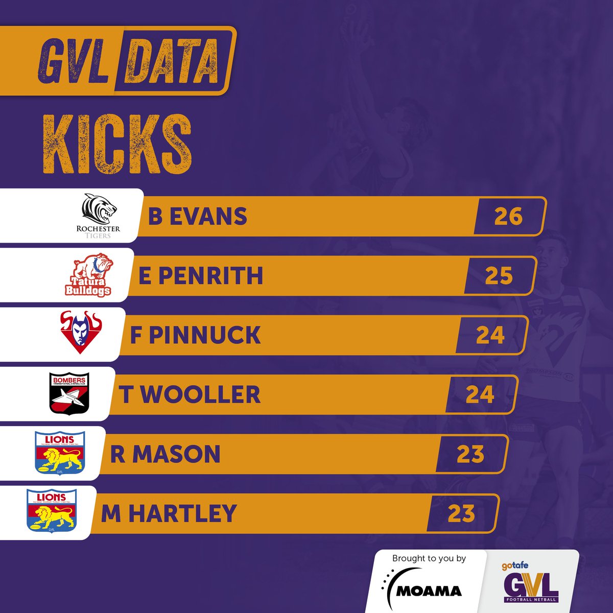 An Echuca star just missed this list, racking up 21 kicks. See who, here: riverineherald.com.au/sport/gvl-data… #MMGSport #GVLData