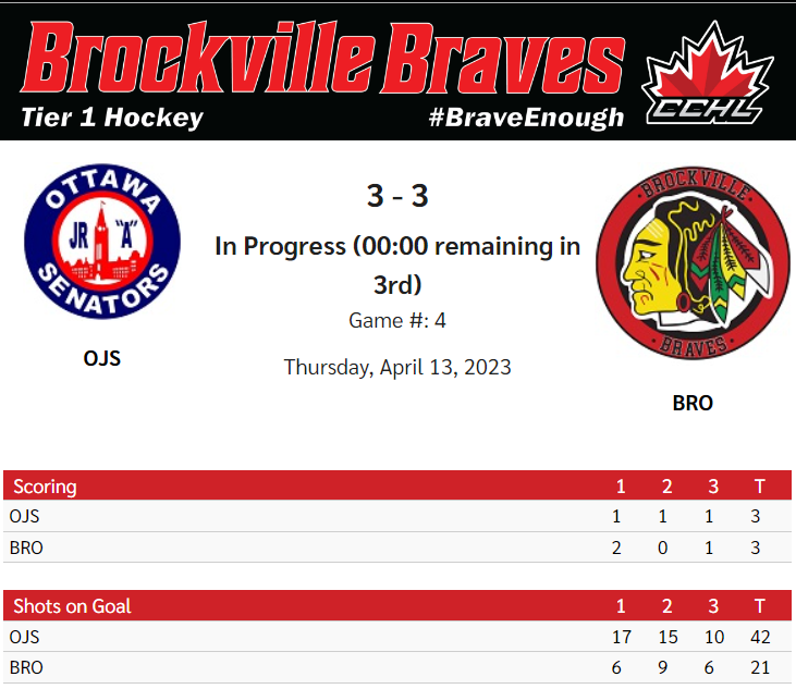 BrockBraves's tweet photo. #OJSvsBRO #Game4
@thecchl #After60
#Overtime
@OttawaJrSens 3
Braves 3
#Shots
OJS - 10/42
BRO - 6/21
#BravesGoals
Foster, Burelle, Yeager
#BraveEnough https://t.co/kcuncxnfsh