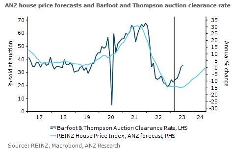 Is the nine-lives Auckland housing market about to rise from the grave again? Or is it just a short-term bump in the apartment market due to the return of foreign students? Sales remain very low. But it could well be that price falls peter out sooner than anticipated.