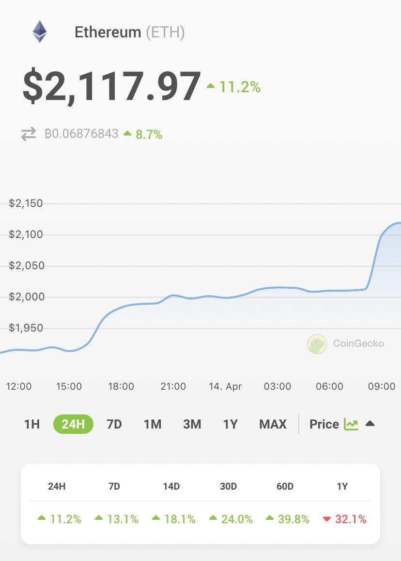 coingecko's tweet photo. $ETH is up 11.2% in the last 24 hours 👀 https://t.co/rhOV6zo05k