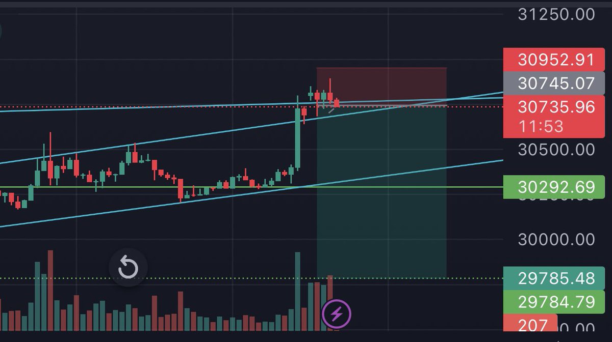 $BTC Broke above 30.8k and got back inside. i’m not seeing the reaction i want to see after a break out hence why i’m in a short position with a tight SL and small size.