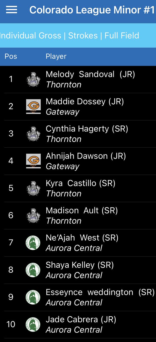 Congrats to Maddie (@maddied_moo) and Ahnijah (@digit4l_ahnijah) who finished 2nd and 4th today, respectively, at the first Colorado League tournament of the year! Great job today ladies! Keep up the good work! <a href="/gatewayolys/">Gateway High School</a> <a href="/ghsolympians/">Gateway Athletics</a>