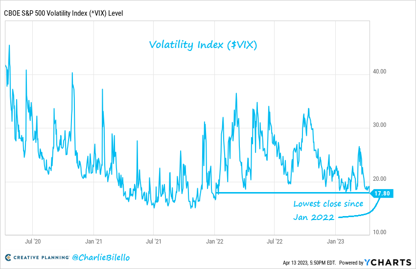 charliebilello's tweet image. The $VIX ended the day at 17.80, its lowest close in 15 months.