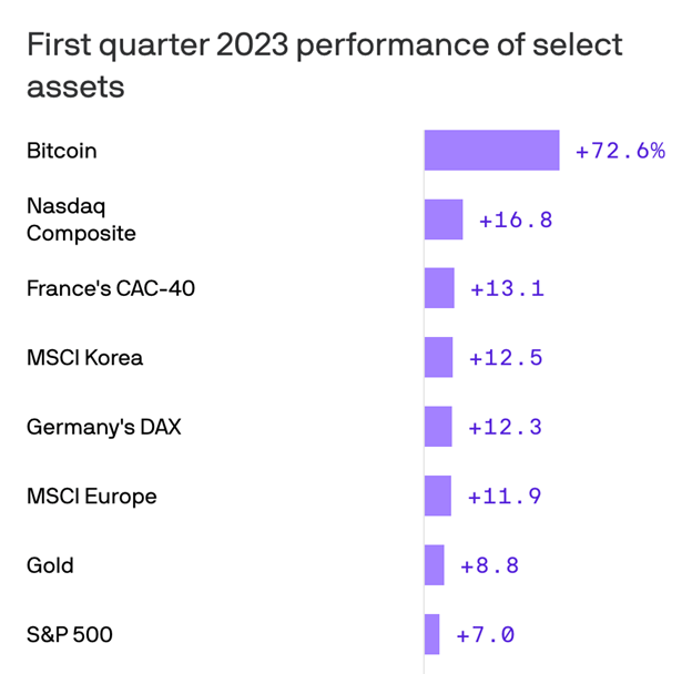 LarkDavis's tweet photo. Just casually the best performing asset of the year.

#bitcoin https://t.co/QBFBeZAK8Y