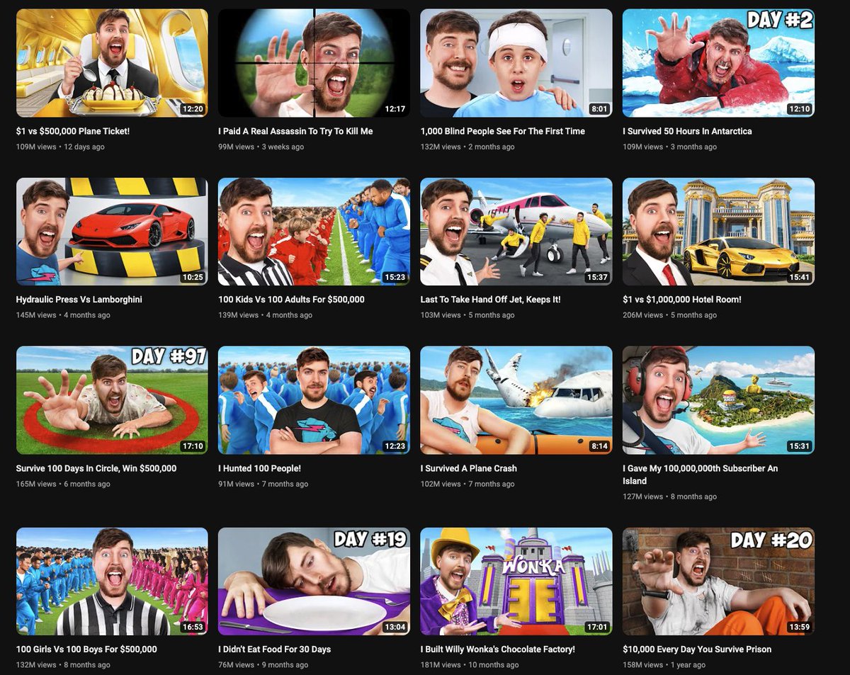 CreatorsDigest's tweet image. A quick tweet about @MrBeast. 

In the last year, he&apos;s uploaded 16 videos. 

3 of those videos have less than 100M views

1 video about hotel rooms has over 200M views 

Comparing thumbnails
- Day X vids haven&apos;t performed well
- Yellow seems to be a color performing well
