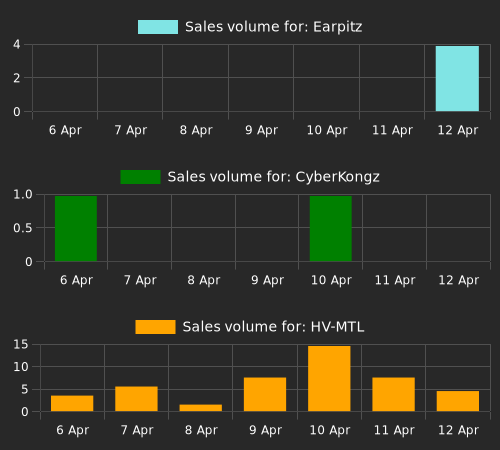 NFTs with largest percent change in min sale price (min price above 1 eth). Earpitz: 1507.14%, CyberKongz: 533.17%, HV-MTL: 487.94%, DeGods: 238.29%, Ghxsts: 221.43%.