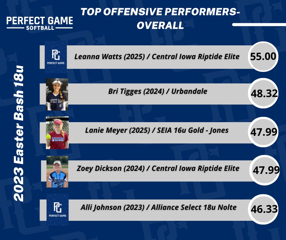 ChrisjSb's tweet photo. Congratulations to these "Top Hitting Performers" from this past weekend's 18u 2023 Easter Bash.
@PG_Softball @AshleyMears_PG https://t.co/w01DW2xU4Q