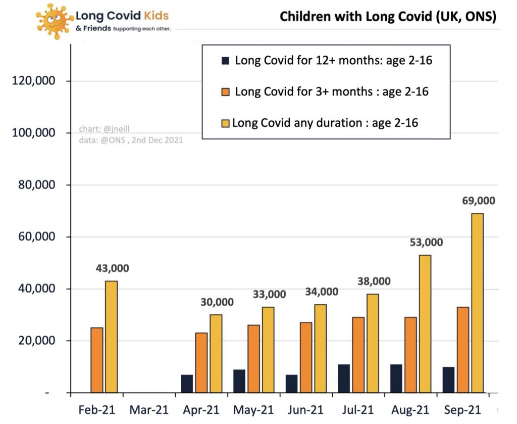 _CatintheHat's tweet image. So let’s look back at the Long Covid data for September 2021.

At that time, there were already 69,000 children aged 2-16 years suffering from Long Covid.

NONE of these children would have been eligible for the vax yet.

It is NOT the vaccine.