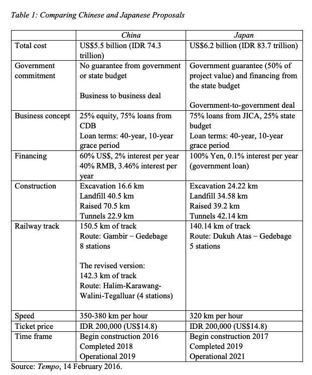 Perbandingan proposal Jepang-Cina di proyek Kereta Cepat Jepang lebih mahal 10 T. Jepang minta separo biaya dijamin APBN, Cina nggak. Modal mbangun, Jepang minta 25 persen dari APBN. Cina nggak. Yg rame beredar, hanya Jepang kasih bunga rendah.