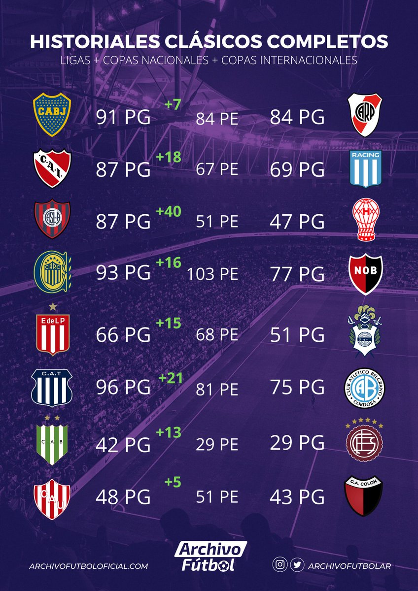 ArchivoFutbolAR's tweet photo. ¡FECHAS CLÁSICAS! 🔥

Ya se disputaron los siguientes clásicos del fútbol argentino:

#SanLorenzo 0-0 #Huracan 
#Gimnasia 2-1 #Estudiantes 
#Newells 0-0 #RosarioCentral 
#Union 1- 1 #Colon

Y el próximo domingo se viene el #ClasicoDeAvellaneda ... 

¿Cómo están los historiales? https://t.co/2uDulKtkbK