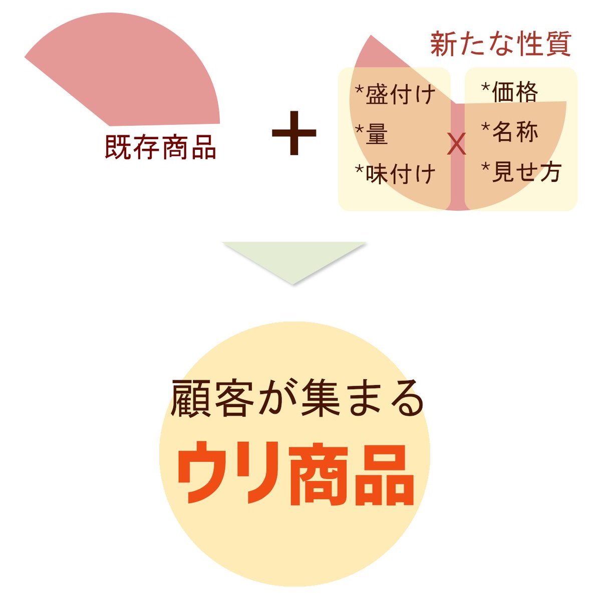 【飲食店の立て直しで意識していること】
「本当に立て直せるのか？」「どう進めていくのか？」など、お問い合わせを受ける事が多いため、簡単に記載してみました。

飲食店の廃業率は3年間で70%。
1000万円近く投資をしても3年間のうちで7割が無くなるわけですね。