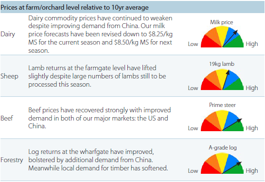Our primary sector has had its share of production challenges this season which is impacting incomes whilst higher operating costs and interest rates are squeezing profits. bit.ly/ANZ-AgriFocus-…