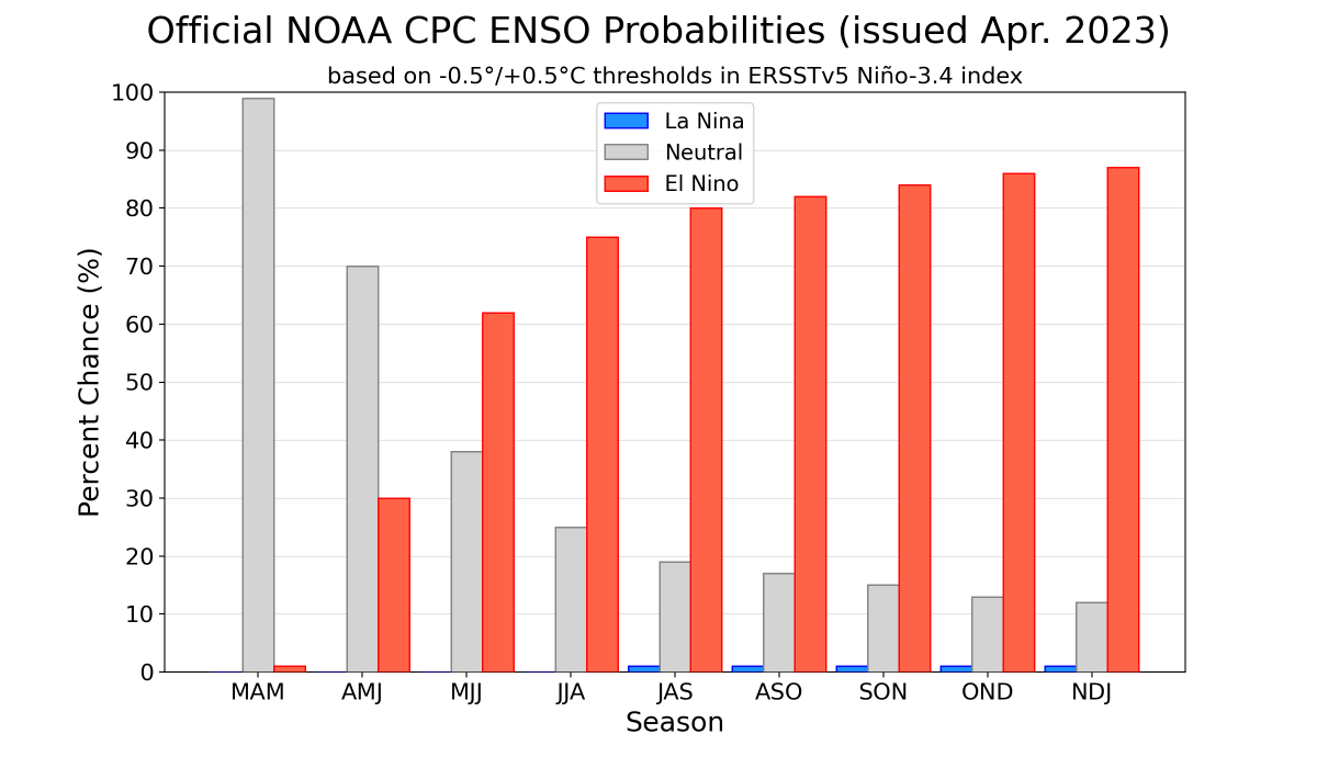 BrianBledsoe's tweet photo. Been chirping about this for months, and not that you didn't know this already, but here are the latest ENSO probabilities. Have rarely seen the amount of confidence shown here, this time of year for an #ElNiño event. Good to see #cowx #kswx #newx #okwx #txwx #nmwx #desertfarmers https://t.co/9ffIdtWrAj