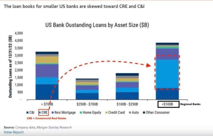 JasonEBurack's tweet photo. During the 2019 #RepoMadness crisis, the liquidity draws ebbed and flowed too. Large problems with US #regionalbanks & #commercialrealestate still there. Loan books of regional banks are full of bad loans still ๐ https://t.co/aO8I61bcLf