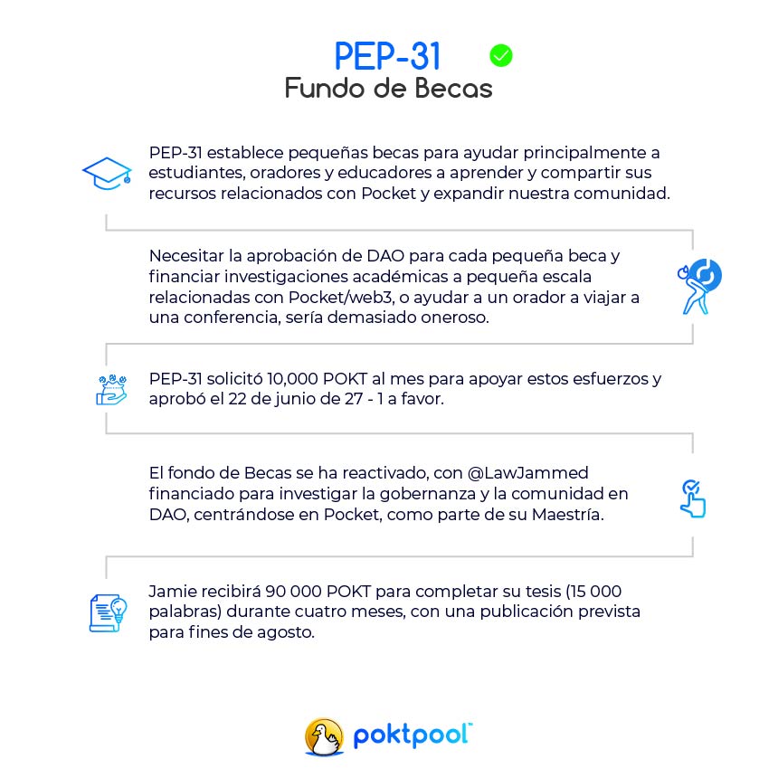 poktpoolES's tweet photo. El fondo de becas de Pocket se revivió y activó, otorgando 90 000 POKT a un estudiante que escribe sobre gobernanza y Pocket como parte de su programa de maestría.
¿Crees que este es un buen uso de los fondos de Pocket? ¡Cuéntanos tus pensamientos abajo! https://t.co/JJPREn6esv