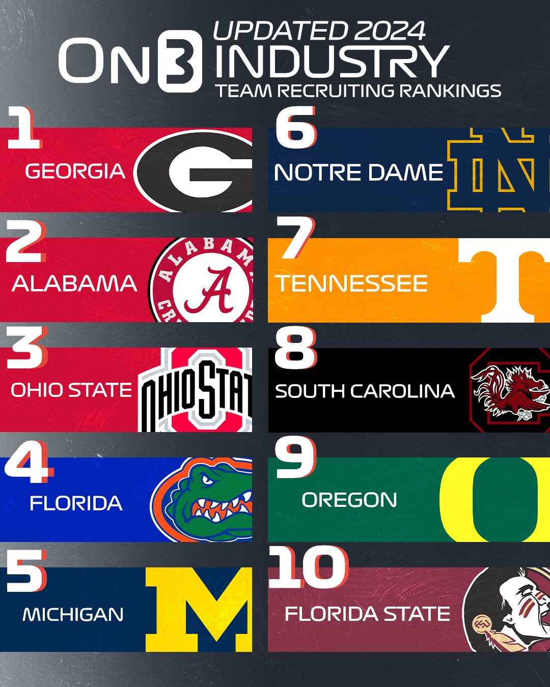 On3 on X: College Football Team Recruiting Rankings per @On3Recruits⭐️    / X