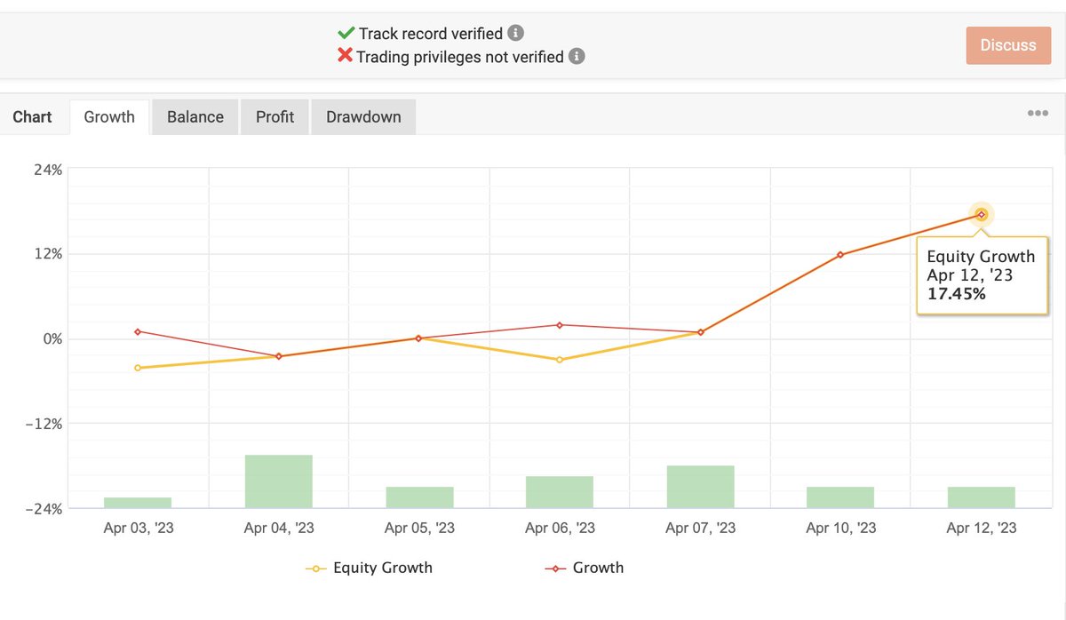 silverfoxfx's tweet image. 17.45% in net return in just 13 days in to this month doing amazing so far 
#forexmentorship #forexexpert #forexlearning #forextrades #forex #gbpjpy $GBPJPY