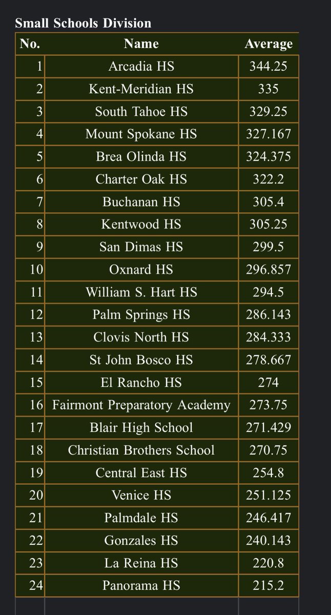 We got 10th place!! Now that we know what to expect, it’s only up from here! 🫶🏼