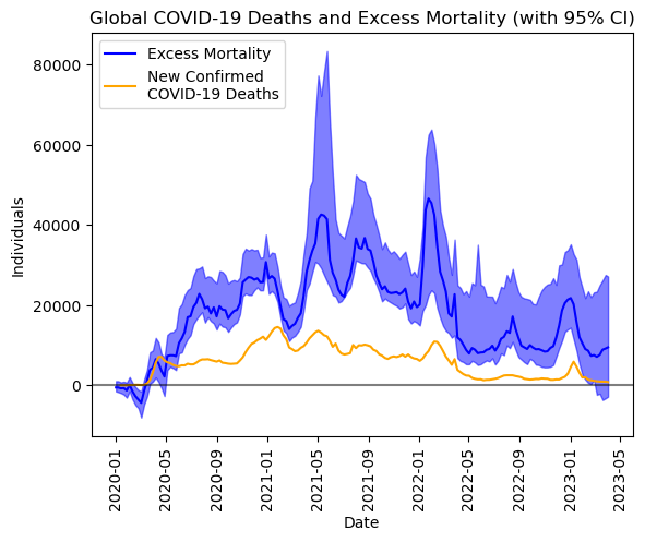 makemyDNA's tweet photo. @EricTopol @OurWorldInData Good point @EricTopol! I've replotted these on the same graph so they're easier to compare. #ExcessMortality #COVID19 https://t.co/P1GuHD95YO