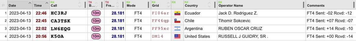 HI8ESF's tweet photo. Really satisfying when you push to make qso's under really low power. All these contacts today were made between 0.1 to 1watt pep power on FT4.  #qrp #ic705 #ft4 #digimodes #hamradio #radioaficionados https://t.co/FS8qsjIYcb