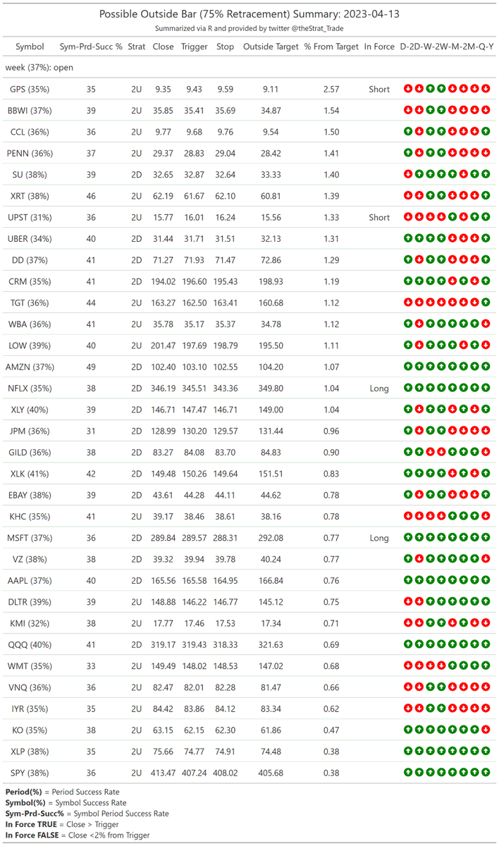 thestrat_trade's tweet photo. #HammerShooterScan
Look for setups back into FTFC

#PMGScan
Good to keep in mind

#PossibleOutsideBarScan
I screen for 75% retracements, higher prob of going outside (probabilities included)

#TheStrat #TradingWithR

Posted directly from R https://t.co/XffqHbpv7Z