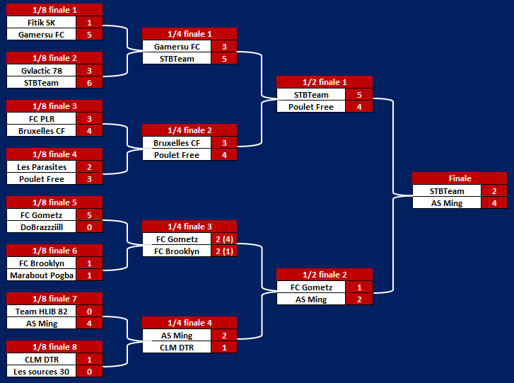 19ème édition du Tournoi Gometz et 2ème titre pour l'AS Ming de @Aziiiz692  qui aura dominé de la tête et des épaules cette édition pour leur retour en compèt ! 🏆🏆🏆 Félicitations à eux et bien joué à tous les participants !
