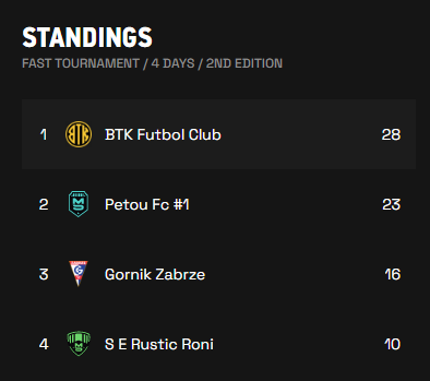Nos coronamos por tercer torneo consecutivo en el OVERALL 59, el BTK Futbol Club se mantiene invicto y tricampeòn de cara a la nueva liga europea que organizarà @MetasoccerA .

Vamos por llegar a la serie A de europa, amèrica y asia