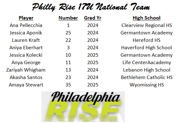 MikeSteidle32's tweet photo. Philly Rise 17U National Team is a MUST SEE with our debut this weekend in Pittsburgh, its time! @philly_rise @klhoops @CianiRedd @swpbot https://t.co/vW09bkfqwl