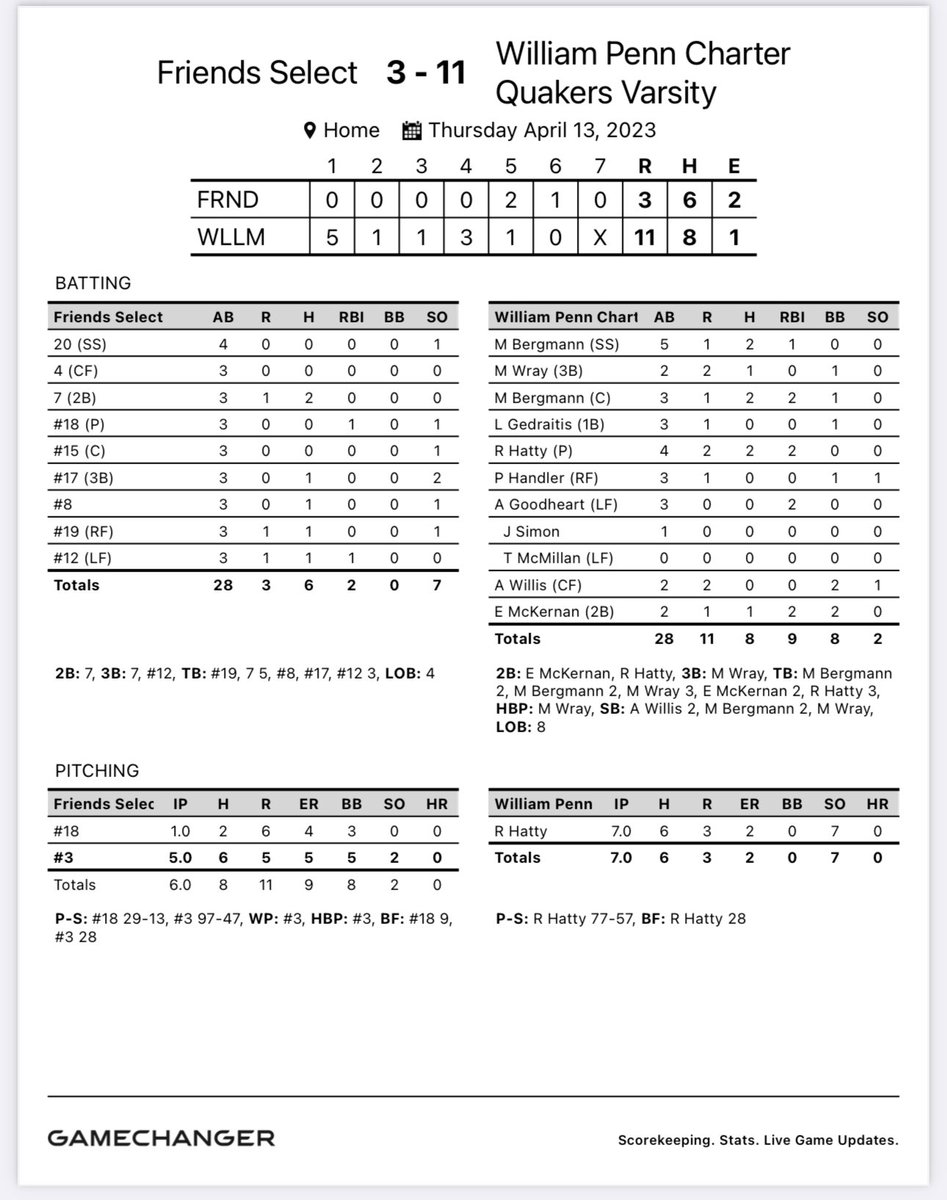 Back to back wins for @QuakersSoftball @wpcsports Roll #Quakers CG @ryanhatty2025 (2for4 3 RBIs Double) 
@Maciebergmann2 (2for3 2RBIs) @maddiewray26 (1for2 Triple)
@MaddieBerg94 (2for5 1 RBI 1 SB)
Avery Goodheart (2RBIs) Ellie McKernan (1for2 2RBI Double)