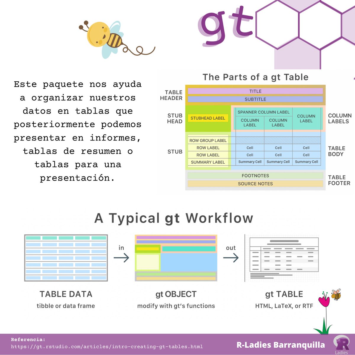 RLadiesBquilla's tweet photo. ¡Hola! El día de hoy seguimos aprendiendo, esta vez traemos una tabla de gt que nos permitirá mostrar de forma estática y ordenada nuestros datos.
#tidyverse #RLadies #WomenInSTEM #womenempowerment #WomenWhoCode #DataAnalysis #DataScience #rstudio #RStats https://t.co/3t05psr3rE