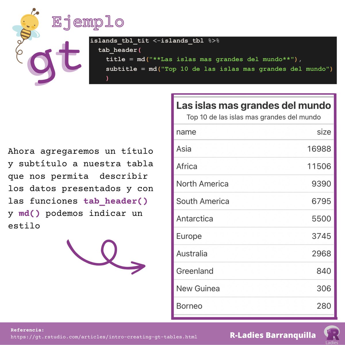 RLadiesBquilla's tweet photo. ¡Hola! El día de hoy seguimos aprendiendo, esta vez traemos una tabla de gt que nos permitirá mostrar de forma estática y ordenada nuestros datos.
#tidyverse #RLadies #WomenInSTEM #womenempowerment #WomenWhoCode #DataAnalysis #DataScience #rstudio #RStats https://t.co/3t05psr3rE