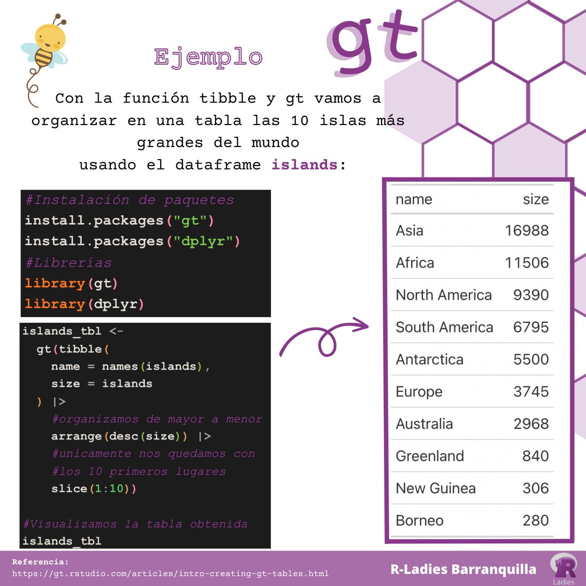 RLadiesBquilla's tweet photo. ¡Hola! El día de hoy seguimos aprendiendo, esta vez traemos una tabla de gt que nos permitirá mostrar de forma estática y ordenada nuestros datos.
#tidyverse #RLadies #WomenInSTEM #womenempowerment #WomenWhoCode #DataAnalysis #DataScience #rstudio #RStats https://t.co/3t05psr3rE
