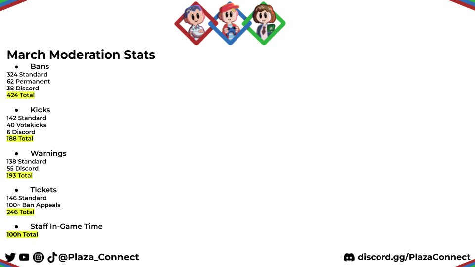 March’s moderation stats for those interested in what happens behind the scenes.

#GroupRecruitingPlaza #Roblox #RobloxDev