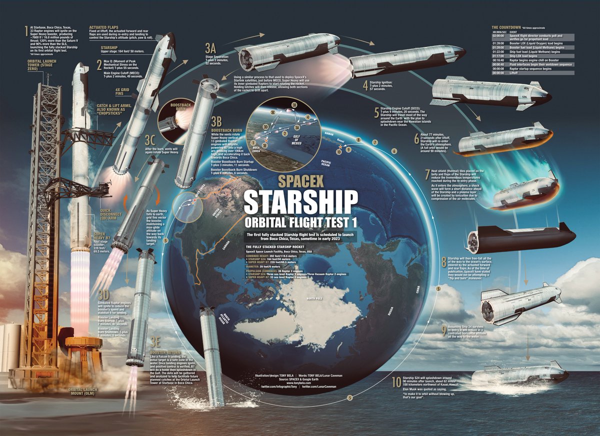 Starship test 3. Старшип и супер хеви. SPACEX Starship. Космическая инфографика. Starship super Heavy.