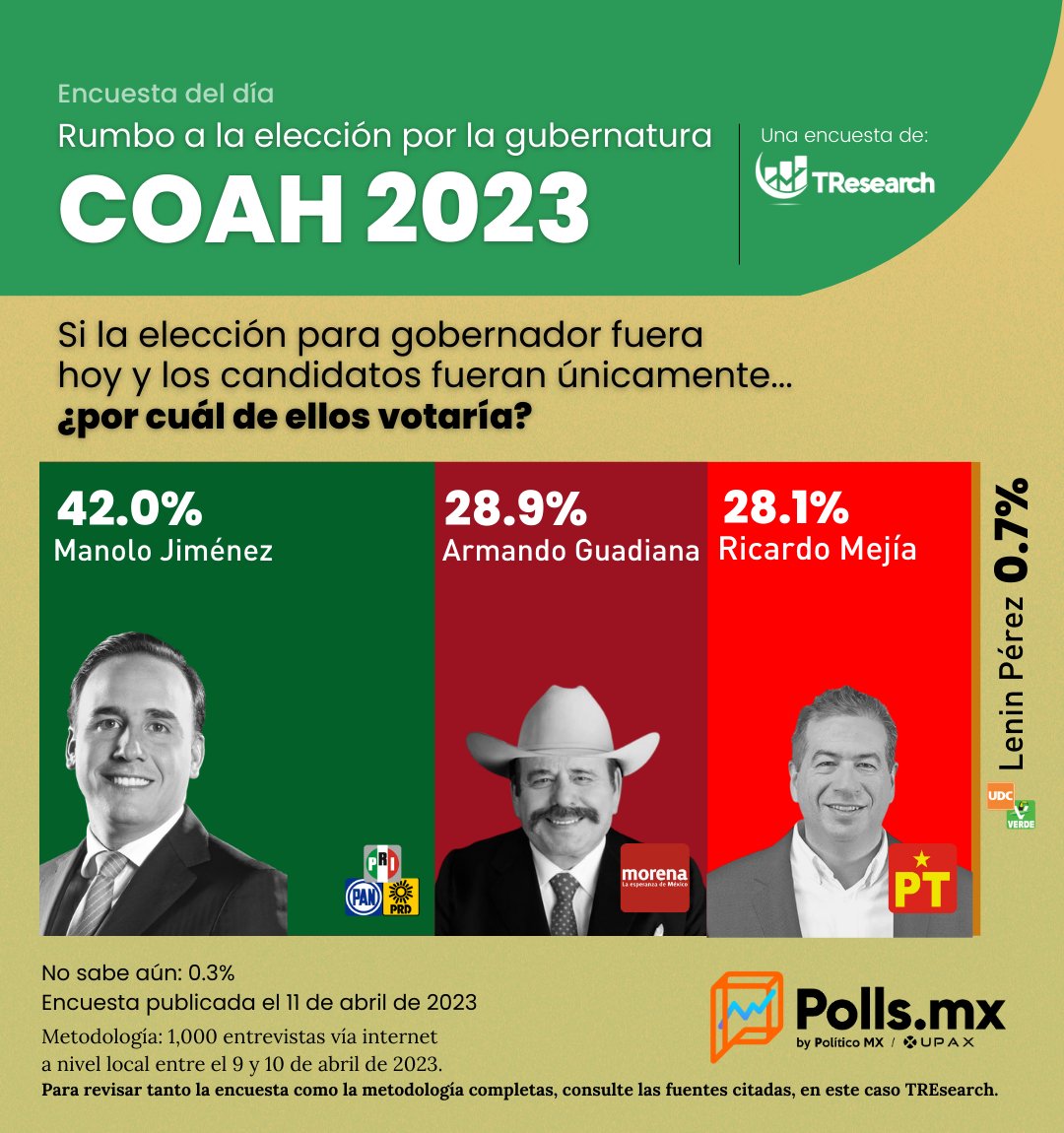 PollsMX_'s tweet photo. De acuerdo con TResearch, @manolojim lidera las preferencias electorales en #Coahuila, con 42% de la intención de voto sobre @aguadiana, @RicardoMeb y @leninperezr.

Visita #PollsMX para acceder a toda la información sobre las #Elecciones2023. https://t.co/kTFphWmRPi