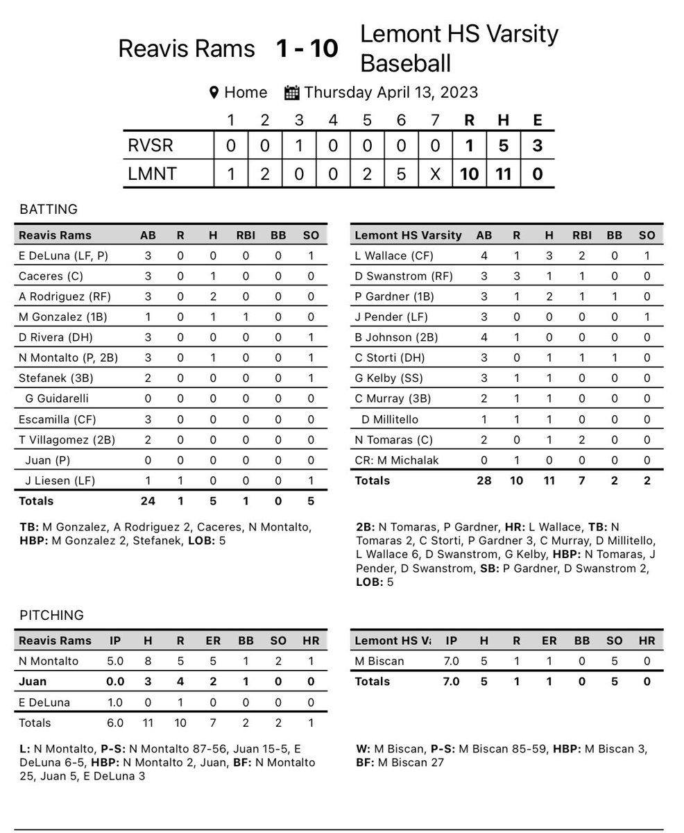 Good conference win today! Keep it rollin’. #WN #TEAM #WeAreLemont Highlights: @biscan_mike CG(1-0) 5K 5H 1ER 3HBP @L_Wallace16 3-4 HR 2RBI @paddyg2215 2-3 2b RBI BB @DylanSwanstrom RBI 3R @NoahTomaras 2b 2RBI @CarterStorti RBI @danny_militello 1-1 1R