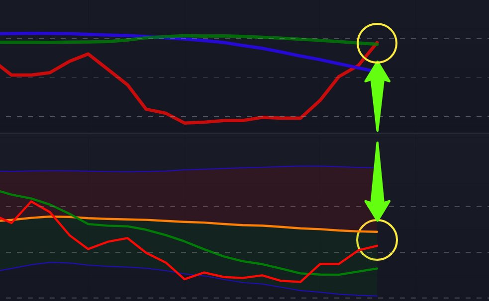 CryptoCrewU's tweet photo. Are you seeing what's happening in this chart? 👀

The RCI3 lines and TDIGM Indicators are making very bullish moves on the 1M chart! 🐂

What do you think happens when the orange TDI line is crossed? 🙆‍♂️

Retweet/Like if you need an update! 👇 https://t.co/Tb1F3xPOSv