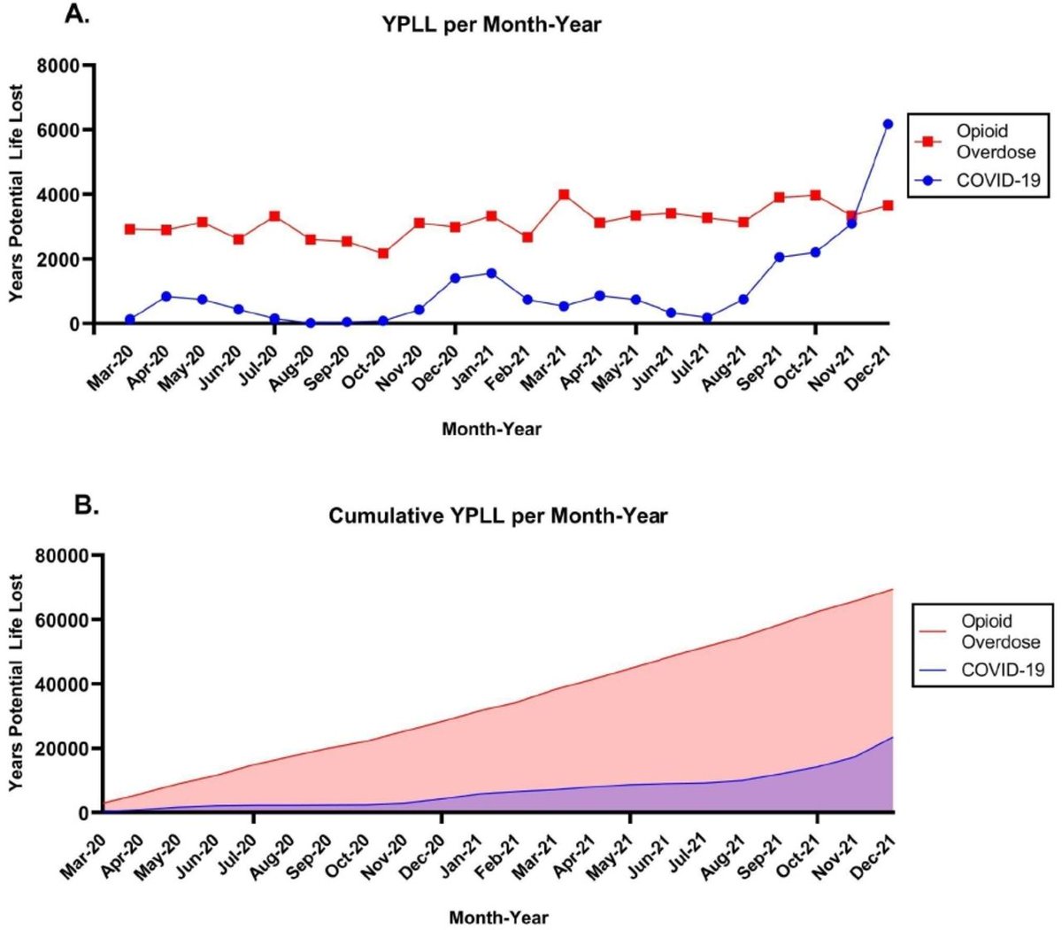 Regional Anesthesia & Pain Medicine (@rapmonline) on Twitter photo Years of potential life lost from COVID-19 and the opioid crisis in 2020–2021 in Northern New England
bit.ly/415D7OB
#opioids #COVID19 #epidemiology
<a href="/DartmouthAnesth/">DHMC Anesthesia, Critical Care and Pain Medicine</a> <a href="/ASRA_Society/">ASRA Pain Medicine</a> <a href="/dr_rajgupta/">Raj Gupta, MD, FASRA</a> <a href="/ESchwenkMD/">Eric Schwenk, M.D., FASA</a> Years of potential life lost from COVID-19 and the opioid crisis in 2020–2021 in Northern New England
bit.ly/415D7OB
#opioids #COVID19 #epidemiology
<a href="/DartmouthAnesth/">DHMC Anesthesia, Critical Care and Pain Medicine</a> <a href="/ASRA_Society/">ASRA Pain Medicine</a> <a href="/dr_rajgupta/">Raj Gupta, MD, FASRA</a> <a href="/ESchwenkMD/">Eric Schwenk, M.D., FASA</a>