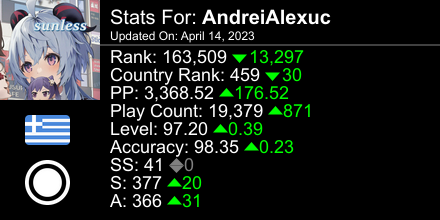 Sunless101's tweet photo. osu! stats for player AndreiAlexuc automatically generated by https://t.co/27Jh3j8rwl #ProsuTweetPoster https://t.co/nJVlhnCx22