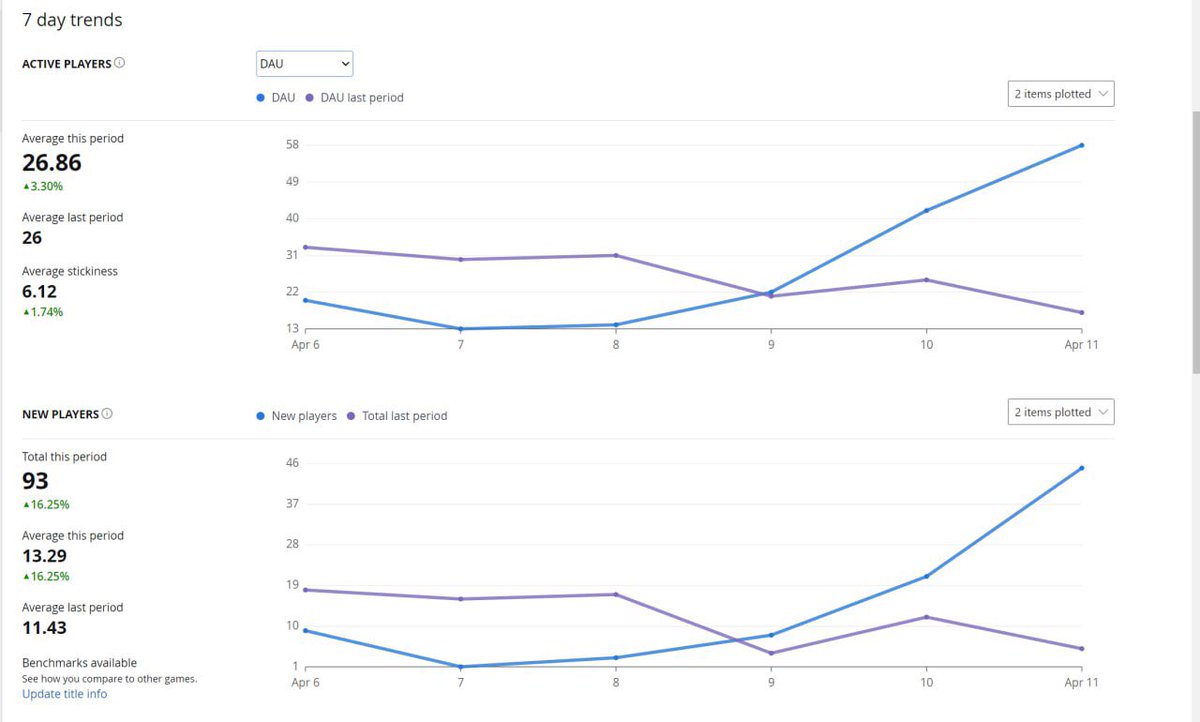 voxnetxyz's tweet image. Just pulled the latest Adoption Report - the 7 Days Trend!

It's a great way to track product evolution by comparing adoption numbers today with those from a week ago.

 #Voxnet #gaming 📈👀