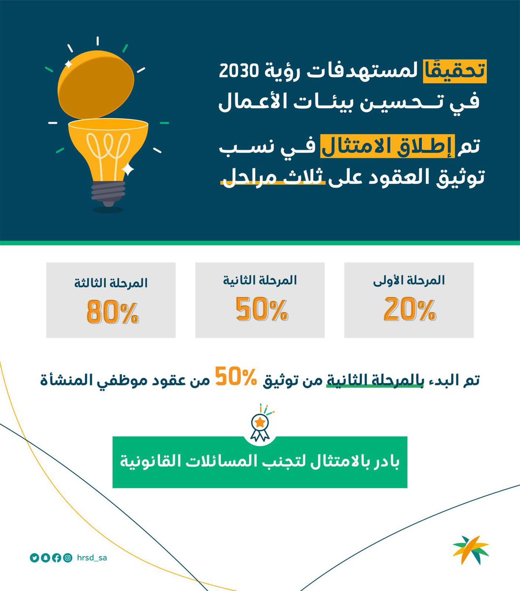 🔺تنويه:
أعلنت #وزارة_الموارد_البشرية بدءَ المرحلة الثانية لـ #توثيق_العقود بإلزام المنشآت 🏢بتوثيق 50% من عقود الموظفين عبر منصة #قوى، حيث حددت الوزارة نسب الإلتزام المطلوبة بتوثيق العقود من إجمالي موظفي المنشأة حسب كل ربع من عام 2023م كالتالي: 
▫️الربع الأول 20%.
▫️الربع الثاني