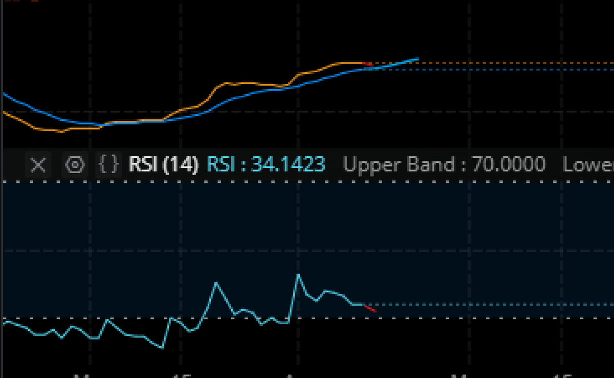 MetaGuyMarduk's tweet photo. $MMAT Even with this after hours move down, there is still room for the oscillators to move down while still making a higher low. The #Bullishdivergence is still in play. It's not over until the fat lady sings! 💪😎
Not financial advice but I'm not sweating a drop! #LFGoBeyond https://t.co/QjH1xQhYm4