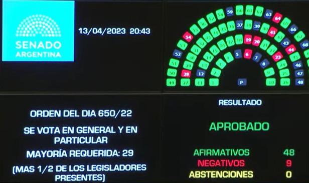 #AlcoholCero al volante es ley
Con una votación de 48 a 9
Es claro que no queremos más muertes en siniestros viales en #Panamericana ni en las rutas de País