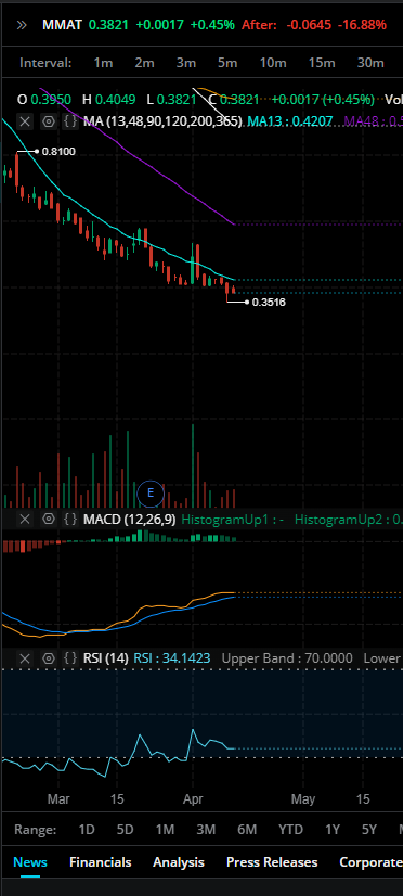 MetaGuyMarduk's tweet photo. $MMAT Even with this after hours move down, there is still room for the oscillators to move down while still making a higher low. The #Bullishdivergence is still in play. It's not over until the fat lady sings! 💪😎
Not financial advice but I'm not sweating a drop! #LFGoBeyond https://t.co/QjH1xQhYm4