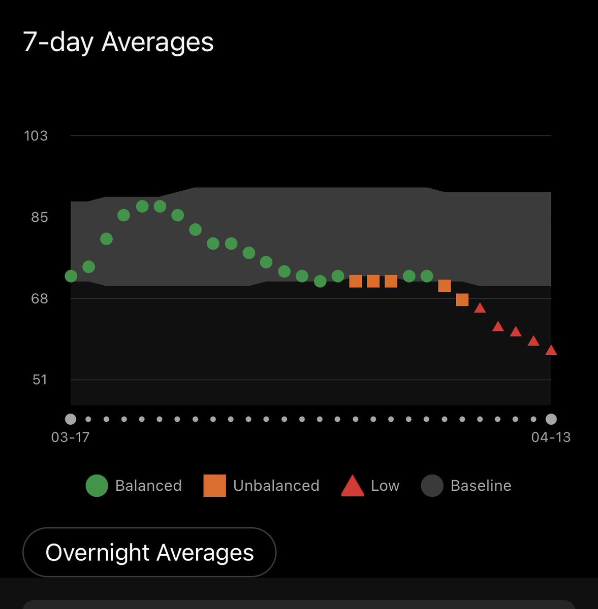 This (right now) is the lowest my HRV has ever been.