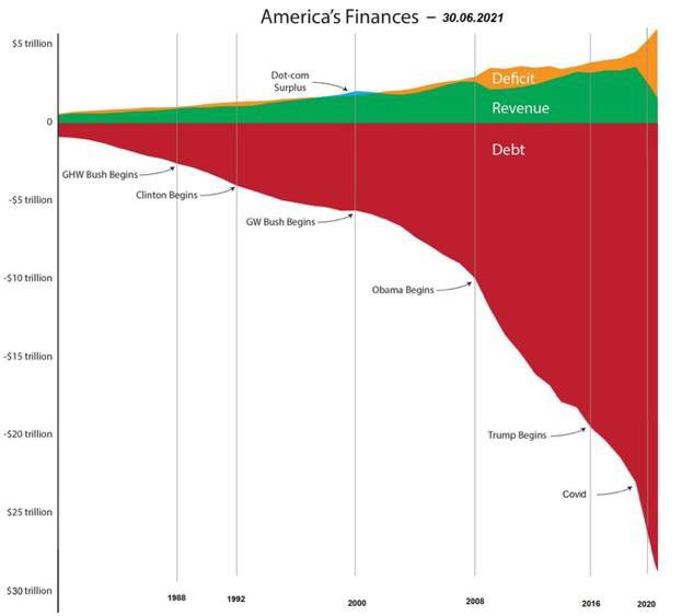 btc2037's tweet photo. So USA is 1.000.000.000 #btc    in debt... And there are only 21.000.000 actual #btc   ...

Stack accordingly! https://t.co/vqWolhGqTf
