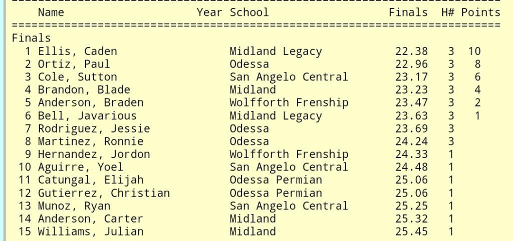 cadenellis_1's tweet photo. PR’d today in 100m 10.9 &amp; first time running 200m 22.38 🙏🏾🤞🏾!

@GamereadyU @Hartman3Clint @CoachMurch324 @s_franco5 @Yunglacc10 @lhsrebelstrack @TrustMyEyesO @drobalwayzopen @Coast2Coasttc @CoachWhiteDB1 @806hsscmedia @kallingplays @WRHitList @2Ddavis @CoachMXKelly @JClarkHFB247 https://t.co/xtrjHAup94